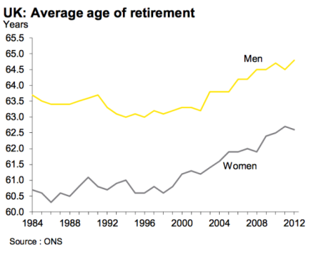 average age of retirement