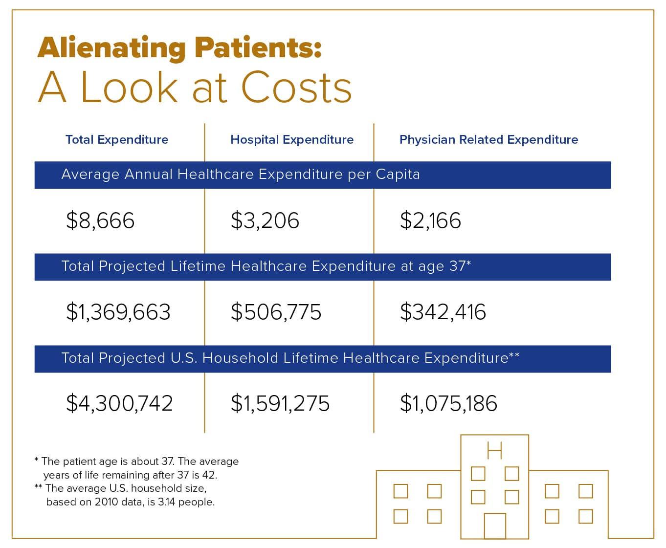 A breakdown of the cost of alienating patients.