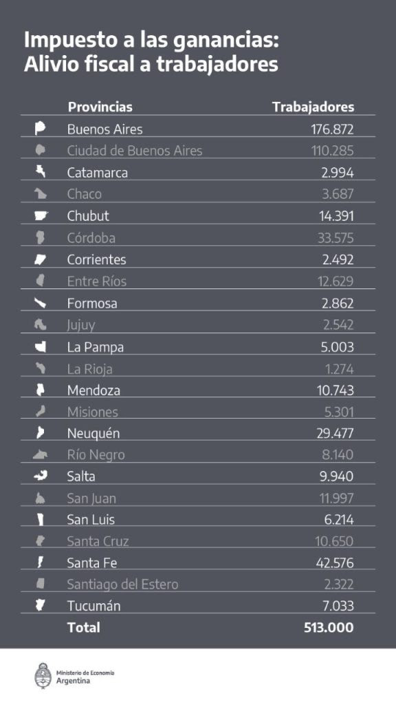 #URGENTE Massa anunció que los salarios de hasta 880 mil pesos no pagarán Ganancias sobre el aguinaldo y libera a casi medio millón de trabajadores del tributo