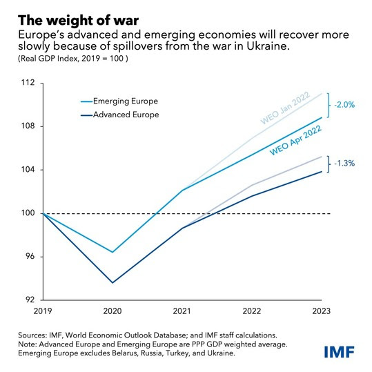 gráfico que muestra las tasas de recuperación en las economías avanzadas y emergentes de Europa