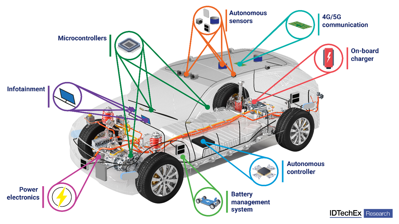 Semiconductor components found in autonomous electric vehicles. Source: IDTechEx