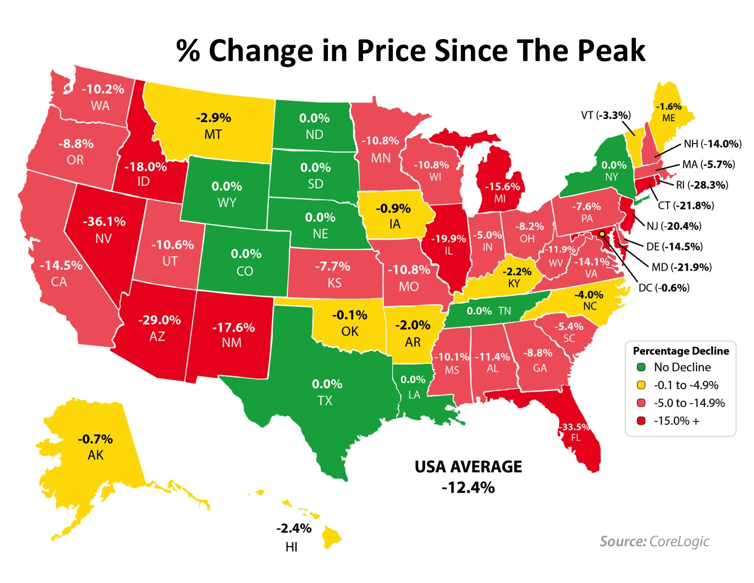 HPI Price Since Peak