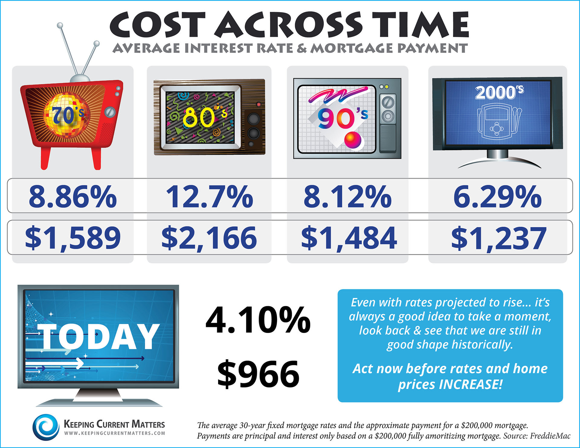 Cost Across Time [INFOGRAPHIC] | Keeping Current Matters