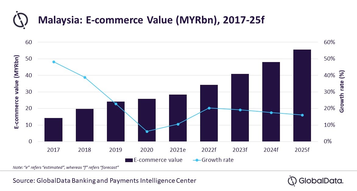 MALAYSIA E-COMMERCE MARKET TO GROW BY 10.6% IN 2021