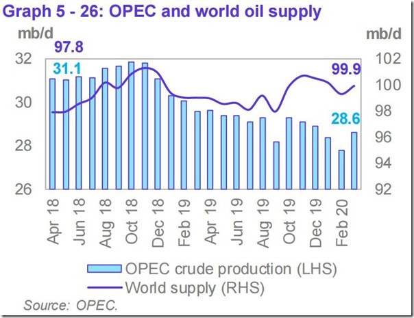 March 2020 OPEC report global oil supply