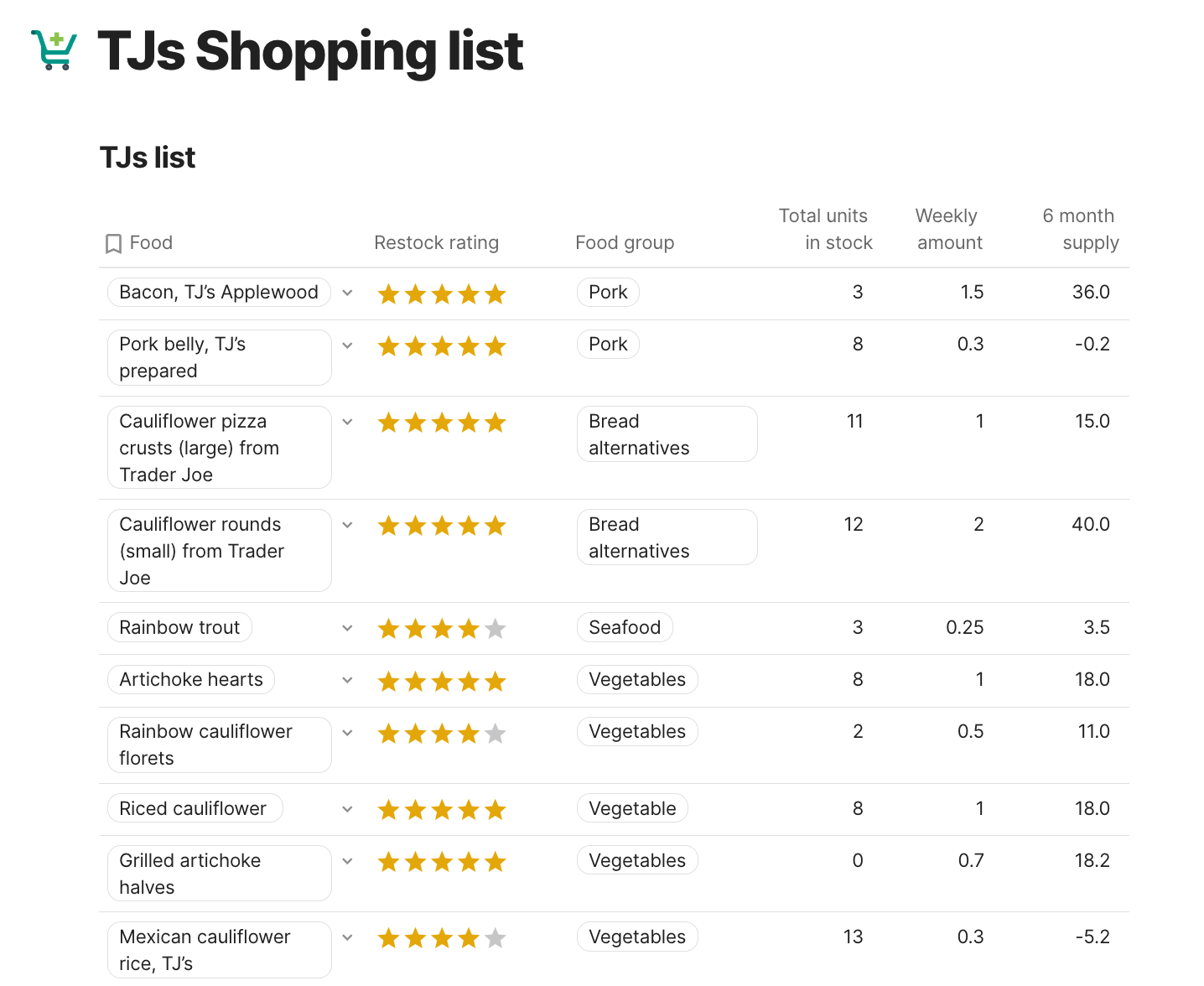 TJs Shopping List shows favorite purchases, ratings, total units on hand, weekly amount consumed, and a calculation of the number of units required to make up a 6-month supply.