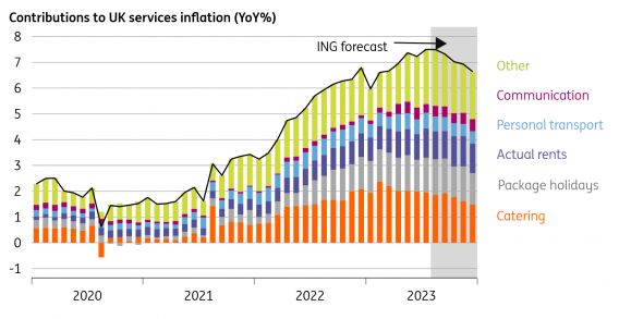 Source: Macrobond, ING forecasts