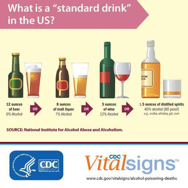 Vital Signs: What is a standard drink? 