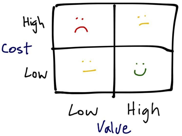 cost value matrix