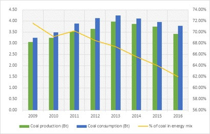 Şekil 1: Kömür üretimi, Kömür tüketimi ve kömürün enerji karmasındaki payı, 2009-2016