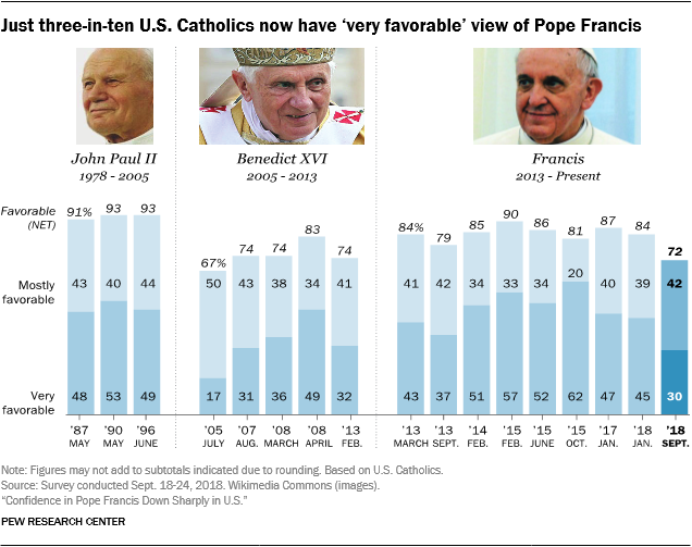 Just three-in-ten U.S. Catholics now have âvery favorableâ view of Pope Francis