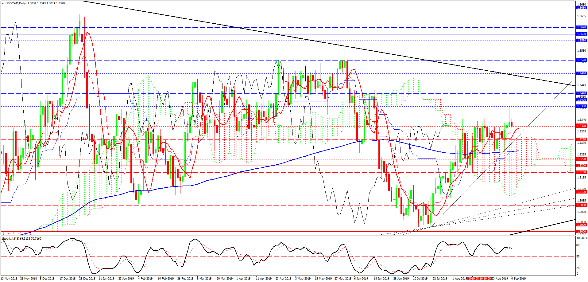 USD/CAD, дневной график