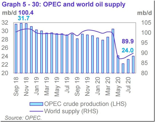 August 2020 OPEC report global oil supply